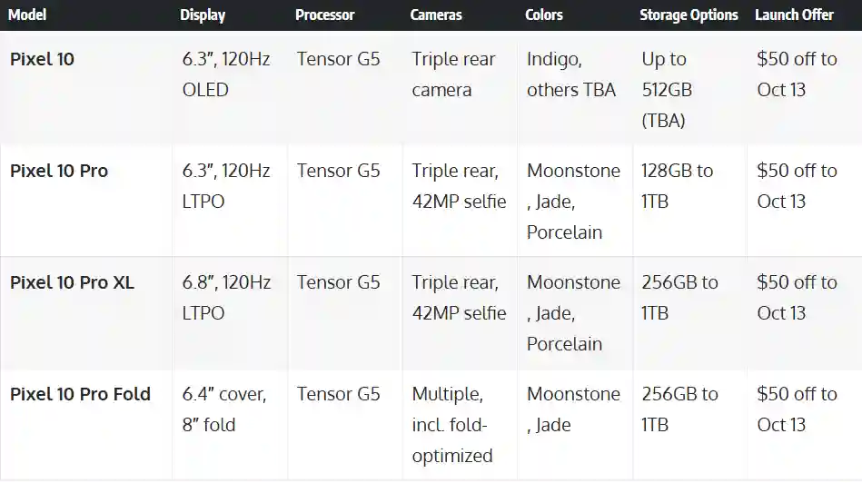 Pixel 10 Family Specs at a Glance